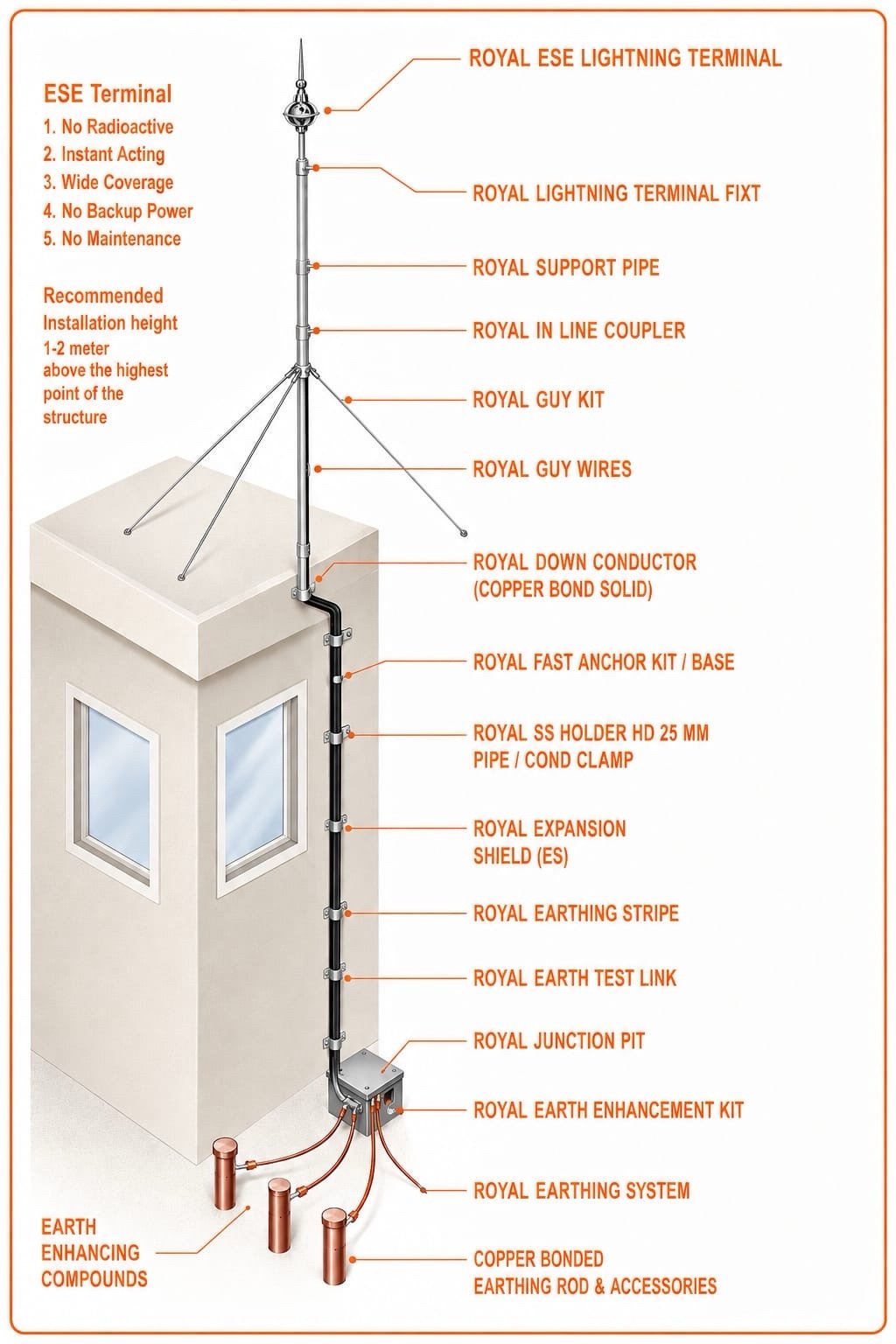 Complete ESE lightning protection system connected to copper bonded earth electrodes